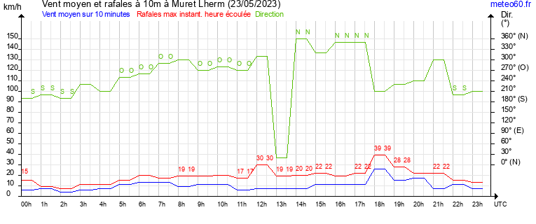 vent moyen et rafales