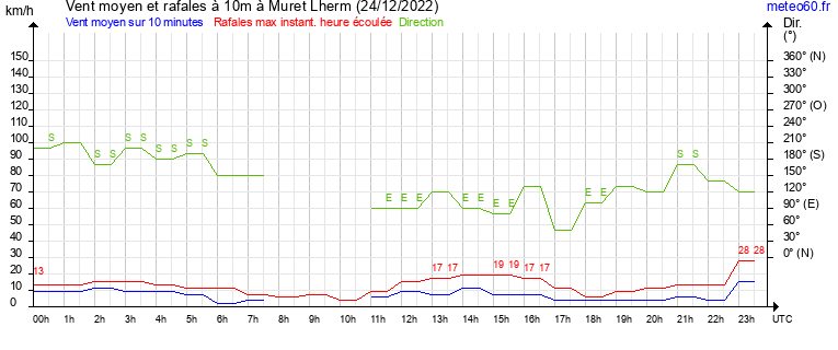 vent moyen et rafales