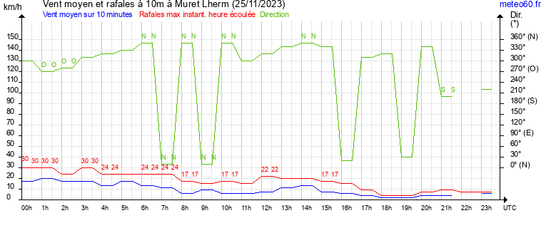 vent moyen et rafales