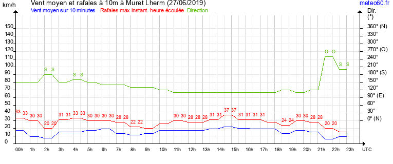 vent moyen et rafales