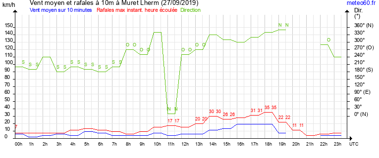 vent moyen et rafales