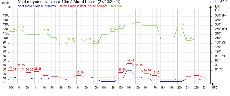 vent moyen et rafales