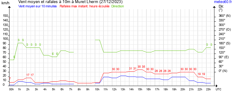 vent moyen et rafales