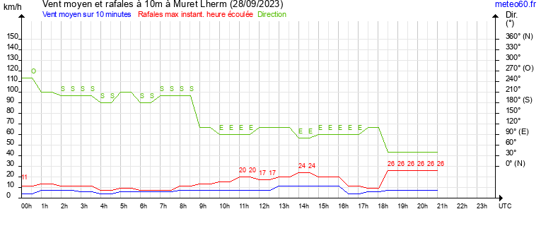 vent moyen et rafales