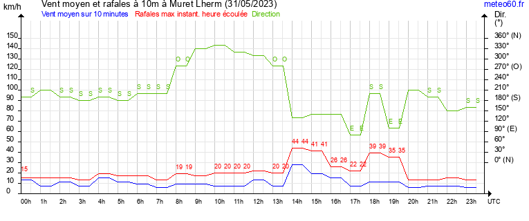 vent moyen et rafales