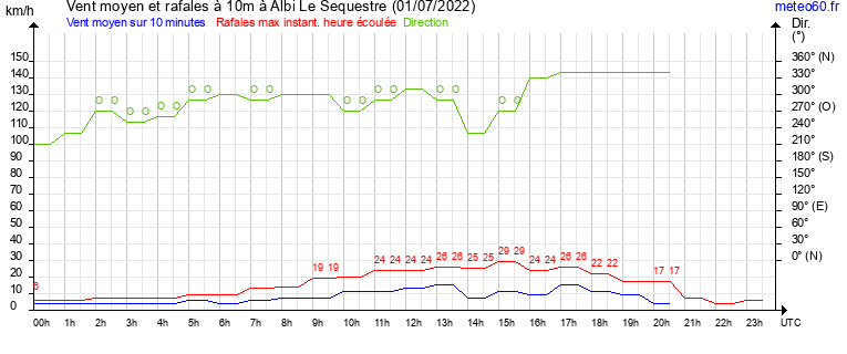 vent moyen et rafales