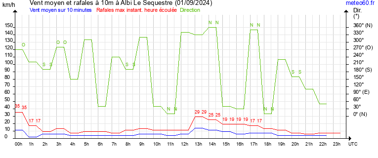 vent moyen et rafales