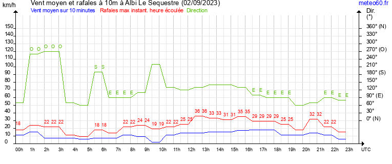 vent moyen et rafales