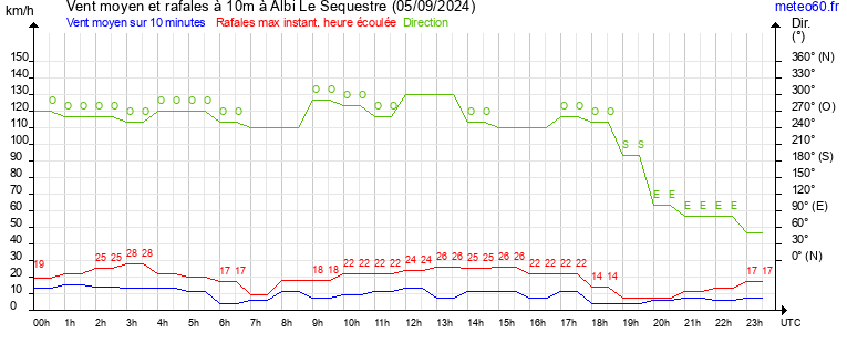 vent moyen et rafales