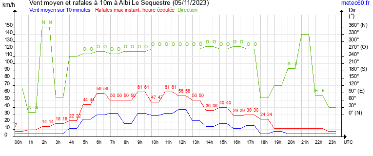 vent moyen et rafales