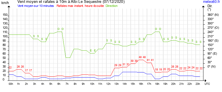 vent moyen et rafales