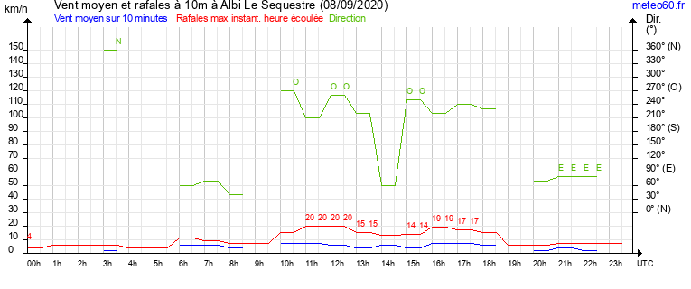 vent moyen et rafales