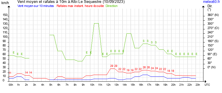 vent moyen et rafales