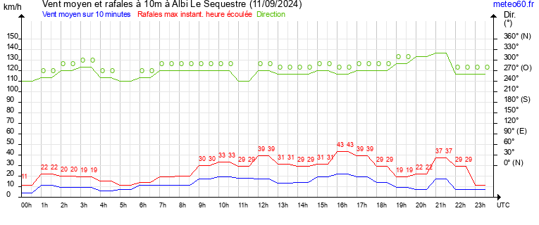 vent moyen et rafales