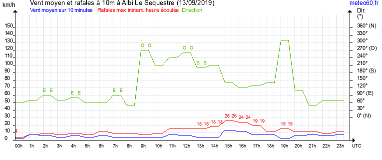 vent moyen et rafales