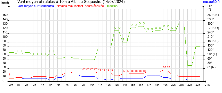 vent moyen et rafales