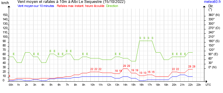 vent moyen et rafales