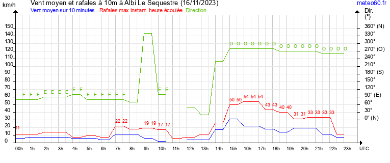 vent moyen et rafales