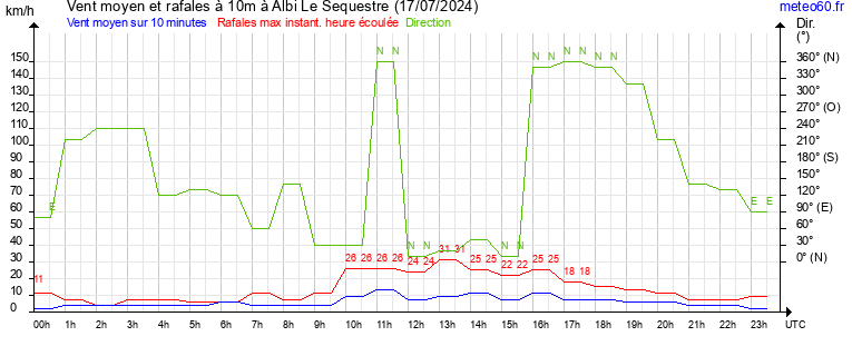 vent moyen et rafales