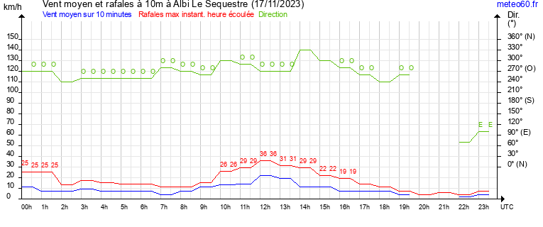 vent moyen et rafales