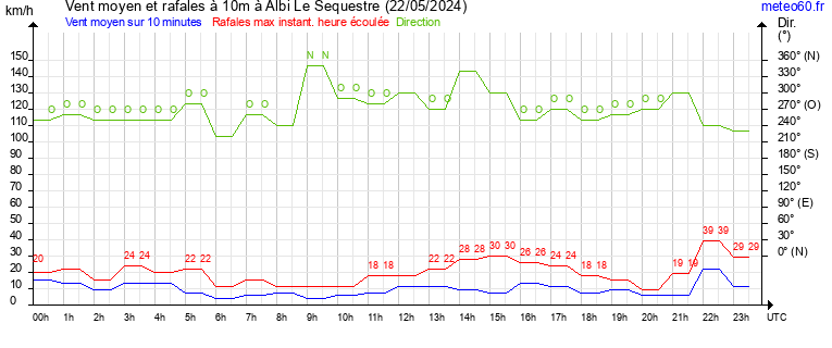 vent moyen et rafales