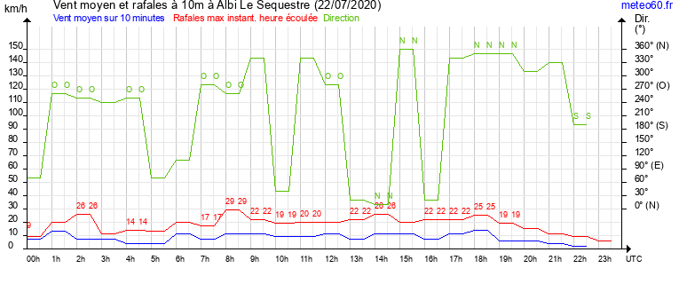 vent moyen et rafales