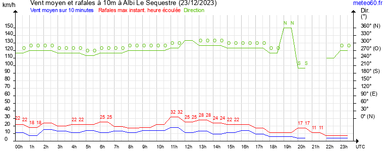 vent moyen et rafales