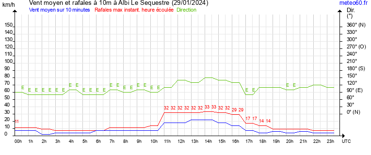 vent moyen et rafales