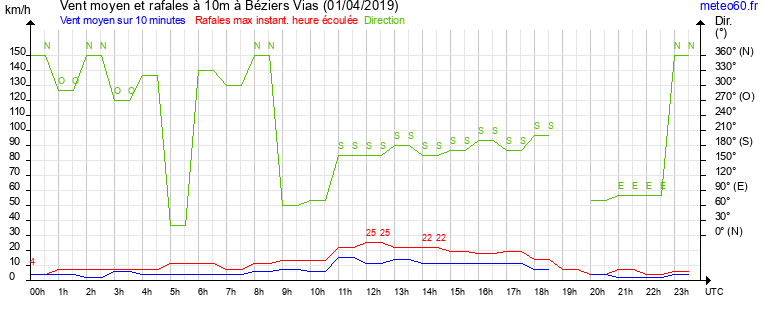 vent moyen et rafales