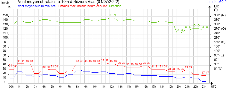 vent moyen et rafales