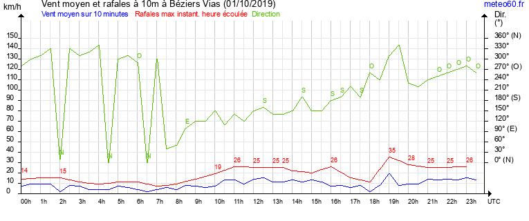 vent moyen et rafales