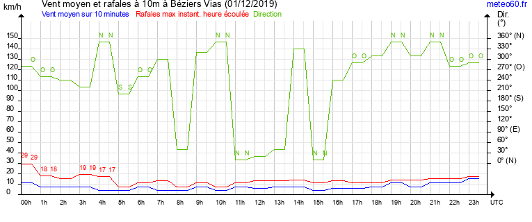 vent moyen et rafales