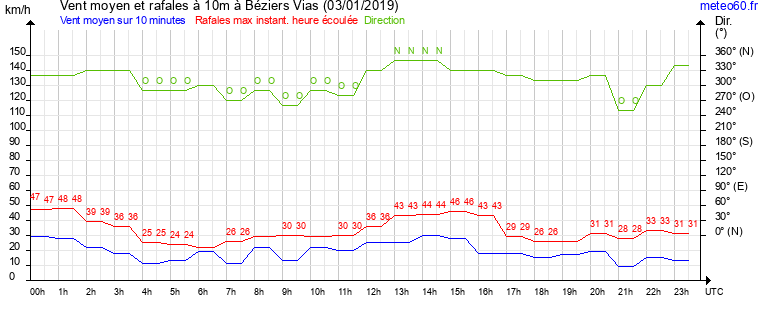 vent moyen et rafales