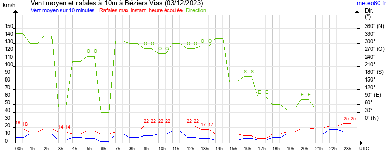 vent moyen et rafales