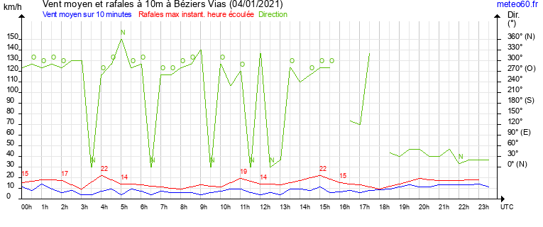 vent moyen et rafales