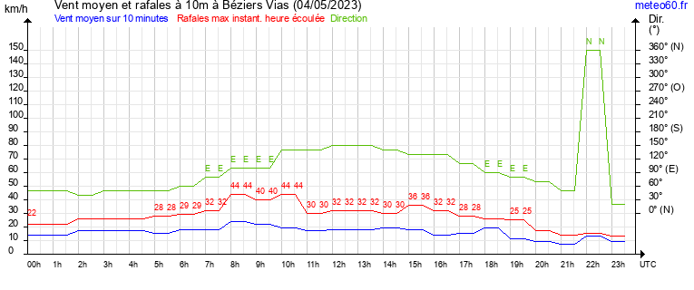 vent moyen et rafales