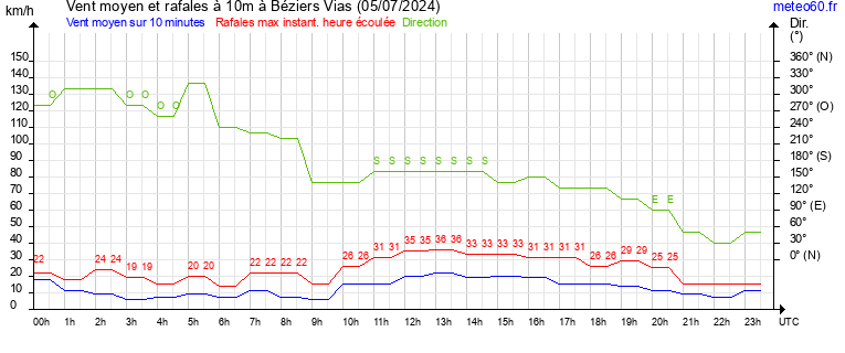 vent moyen et rafales