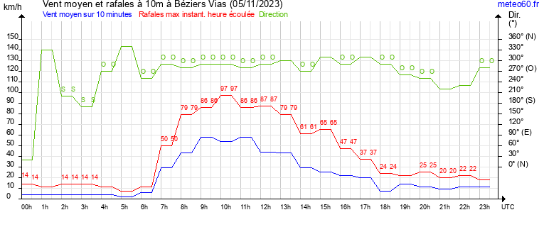 vent moyen et rafales