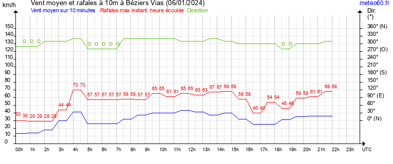 vent moyen et rafales