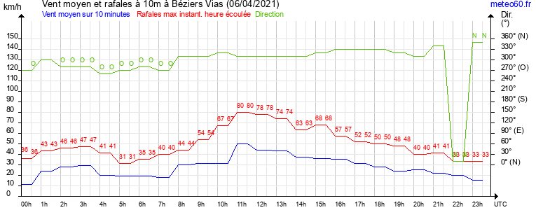 vent moyen et rafales