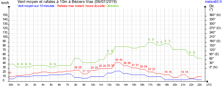 vent moyen et rafales