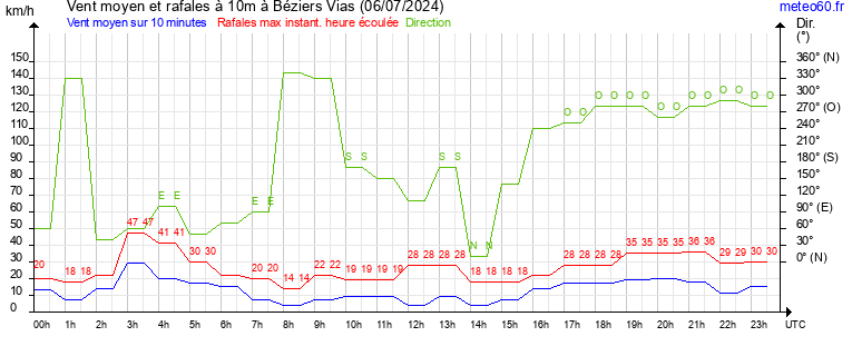 vent moyen et rafales