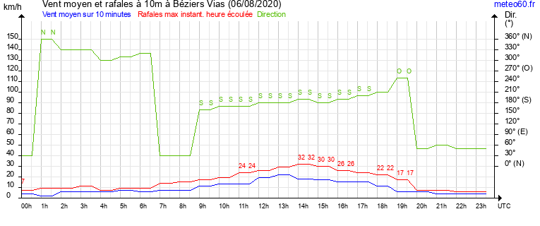 vent moyen et rafales