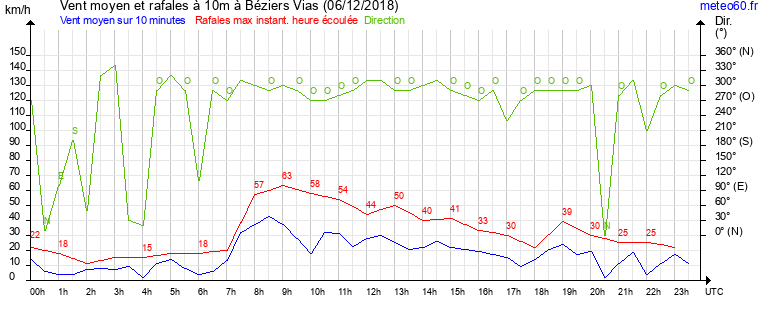 vent moyen et rafales