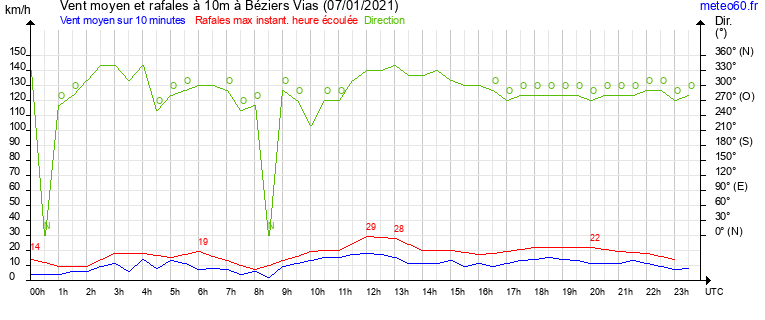 vent moyen et rafales