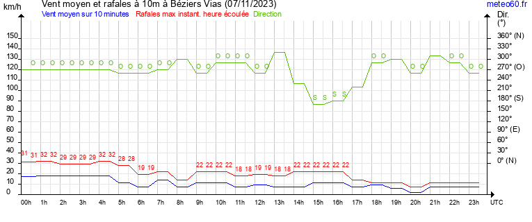 vent moyen et rafales