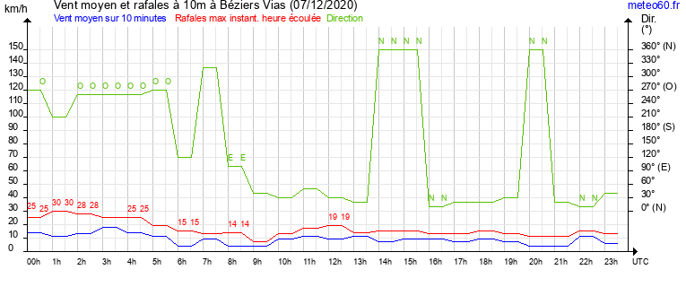 vent moyen et rafales