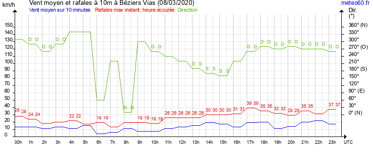 vent moyen et rafales