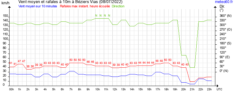 vent moyen et rafales