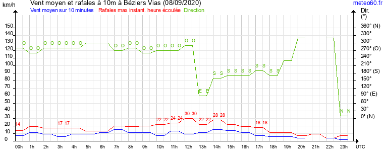 vent moyen et rafales